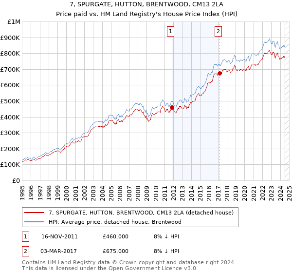 7, SPURGATE, HUTTON, BRENTWOOD, CM13 2LA: Price paid vs HM Land Registry's House Price Index