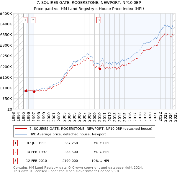 7, SQUIRES GATE, ROGERSTONE, NEWPORT, NP10 0BP: Price paid vs HM Land Registry's House Price Index