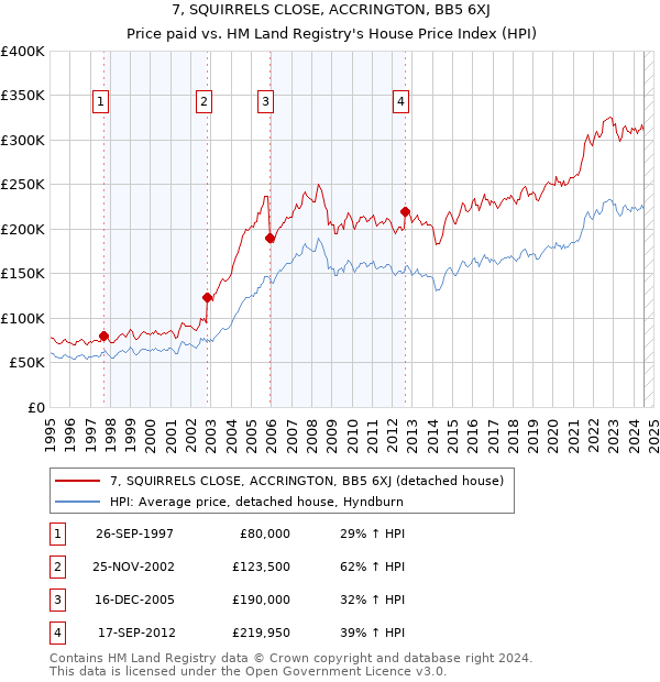 7, SQUIRRELS CLOSE, ACCRINGTON, BB5 6XJ: Price paid vs HM Land Registry's House Price Index