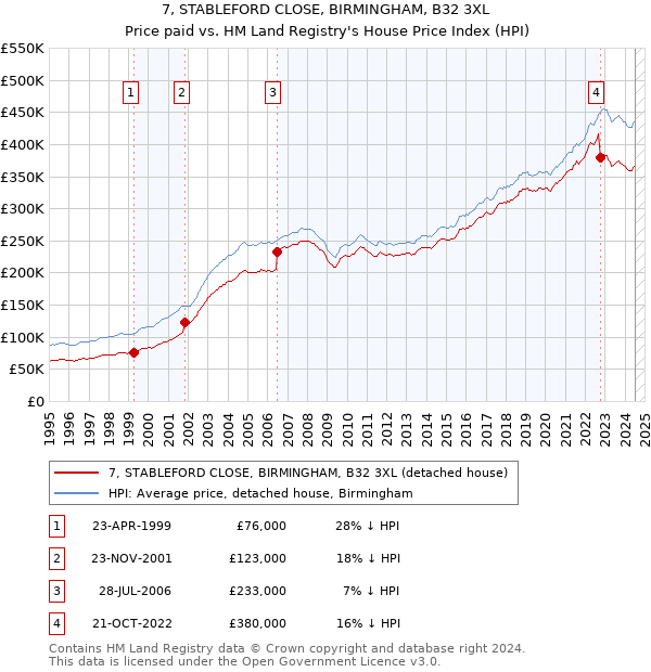 7, STABLEFORD CLOSE, BIRMINGHAM, B32 3XL: Price paid vs HM Land Registry's House Price Index