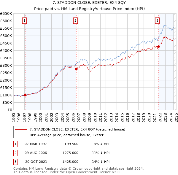 7, STADDON CLOSE, EXETER, EX4 8QY: Price paid vs HM Land Registry's House Price Index