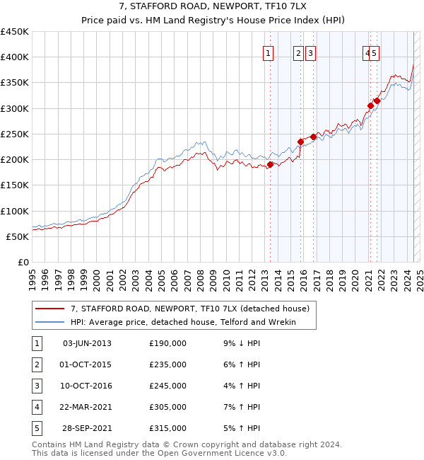 7, STAFFORD ROAD, NEWPORT, TF10 7LX: Price paid vs HM Land Registry's House Price Index