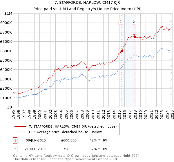 7, STAFFORDS, HARLOW, CM17 0JR: Price paid vs HM Land Registry's House Price Index