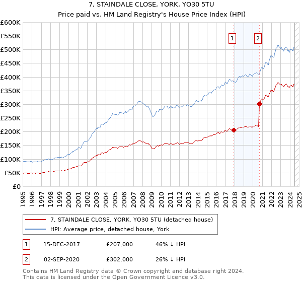 7, STAINDALE CLOSE, YORK, YO30 5TU: Price paid vs HM Land Registry's House Price Index