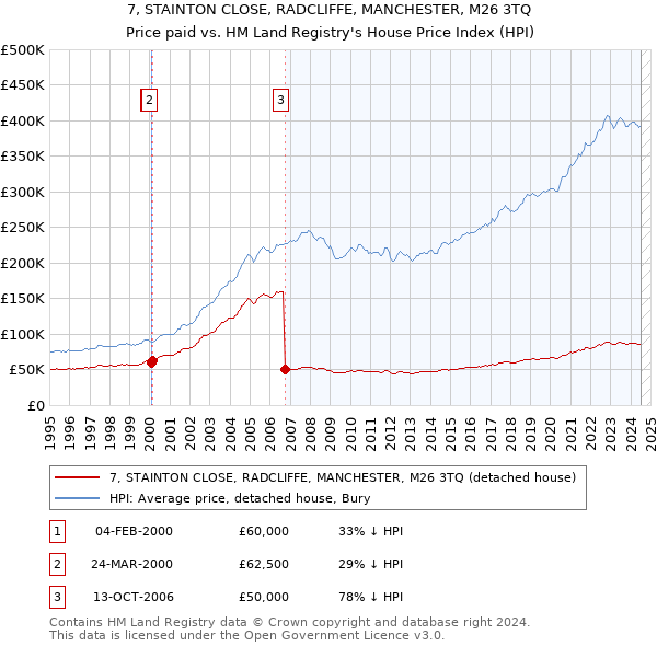 7, STAINTON CLOSE, RADCLIFFE, MANCHESTER, M26 3TQ: Price paid vs HM Land Registry's House Price Index