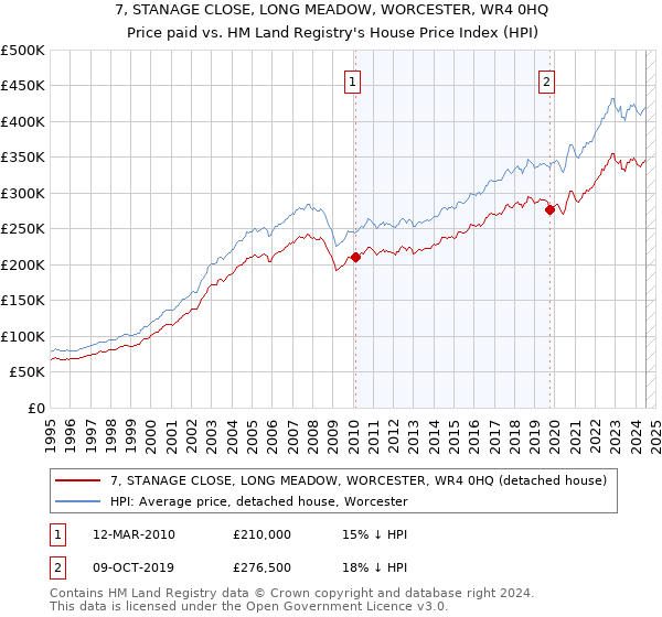 7, STANAGE CLOSE, LONG MEADOW, WORCESTER, WR4 0HQ: Price paid vs HM Land Registry's House Price Index