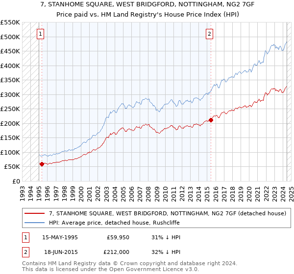 7, STANHOME SQUARE, WEST BRIDGFORD, NOTTINGHAM, NG2 7GF: Price paid vs HM Land Registry's House Price Index