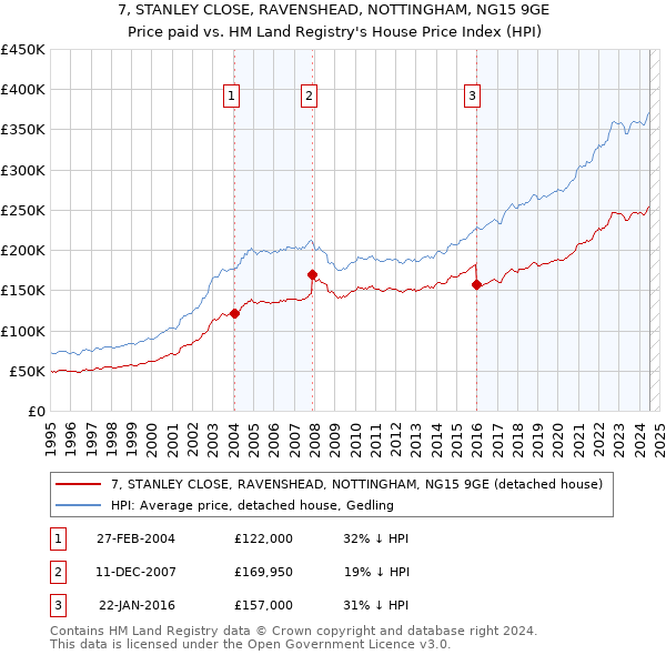 7, STANLEY CLOSE, RAVENSHEAD, NOTTINGHAM, NG15 9GE: Price paid vs HM Land Registry's House Price Index