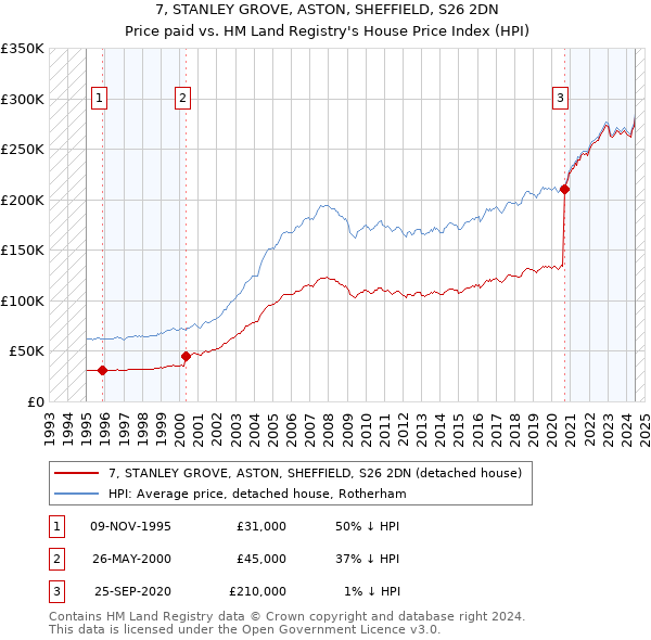 7, STANLEY GROVE, ASTON, SHEFFIELD, S26 2DN: Price paid vs HM Land Registry's House Price Index