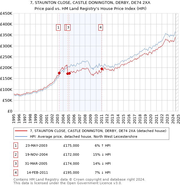 7, STAUNTON CLOSE, CASTLE DONINGTON, DERBY, DE74 2XA: Price paid vs HM Land Registry's House Price Index