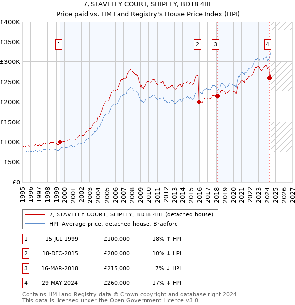 7, STAVELEY COURT, SHIPLEY, BD18 4HF: Price paid vs HM Land Registry's House Price Index