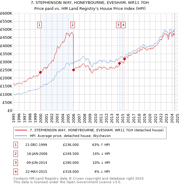 7, STEPHENSON WAY, HONEYBOURNE, EVESHAM, WR11 7GH: Price paid vs HM Land Registry's House Price Index