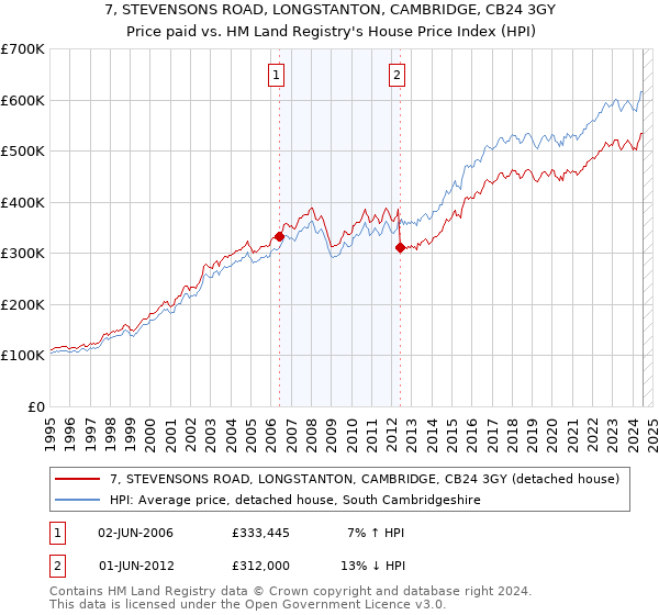 7, STEVENSONS ROAD, LONGSTANTON, CAMBRIDGE, CB24 3GY: Price paid vs HM Land Registry's House Price Index