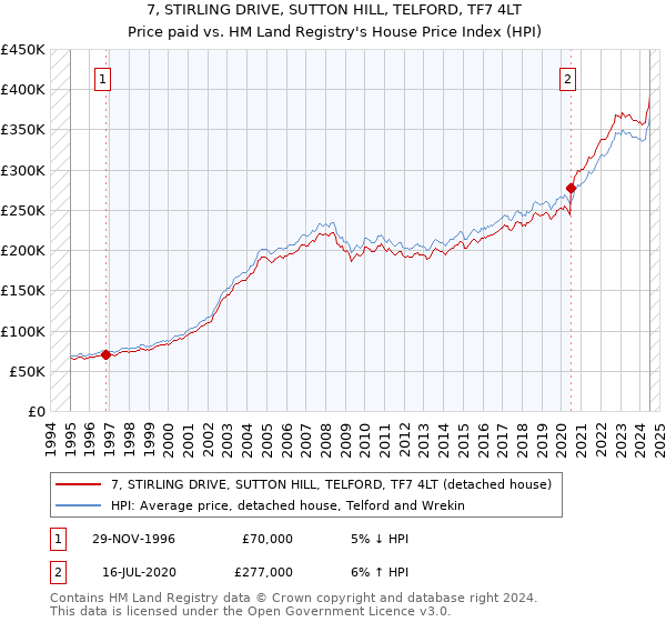 7, STIRLING DRIVE, SUTTON HILL, TELFORD, TF7 4LT: Price paid vs HM Land Registry's House Price Index