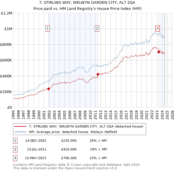 7, STIRLING WAY, WELWYN GARDEN CITY, AL7 2QA: Price paid vs HM Land Registry's House Price Index