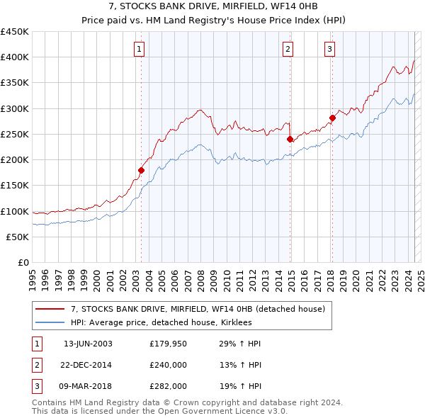 7, STOCKS BANK DRIVE, MIRFIELD, WF14 0HB: Price paid vs HM Land Registry's House Price Index