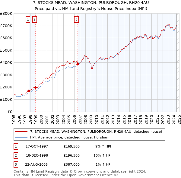 7, STOCKS MEAD, WASHINGTON, PULBOROUGH, RH20 4AU: Price paid vs HM Land Registry's House Price Index