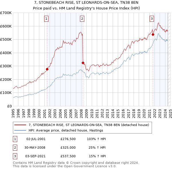 7, STONEBEACH RISE, ST LEONARDS-ON-SEA, TN38 8EN: Price paid vs HM Land Registry's House Price Index