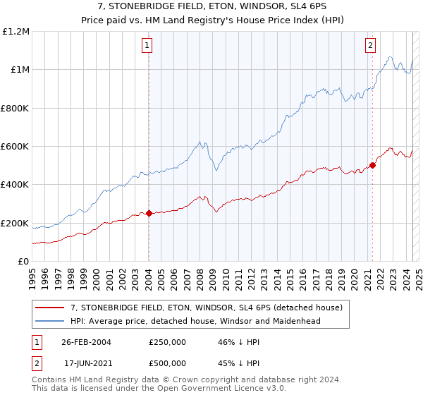 7, STONEBRIDGE FIELD, ETON, WINDSOR, SL4 6PS: Price paid vs HM Land Registry's House Price Index