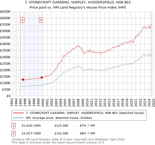 7, STONECROFT GARDENS, SHEPLEY, HUDDERSFIELD, HD8 8EX: Price paid vs HM Land Registry's House Price Index