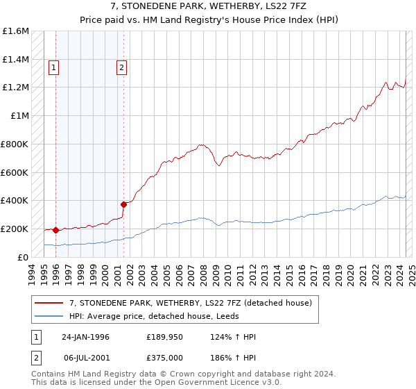 7, STONEDENE PARK, WETHERBY, LS22 7FZ: Price paid vs HM Land Registry's House Price Index