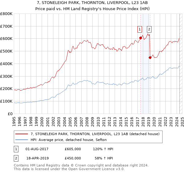 7, STONELEIGH PARK, THORNTON, LIVERPOOL, L23 1AB: Price paid vs HM Land Registry's House Price Index