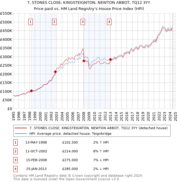 7, STONES CLOSE, KINGSTEIGNTON, NEWTON ABBOT, TQ12 3YY: Price paid vs HM Land Registry's House Price Index