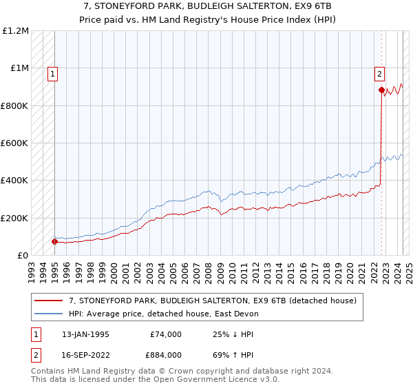 7, STONEYFORD PARK, BUDLEIGH SALTERTON, EX9 6TB: Price paid vs HM Land Registry's House Price Index