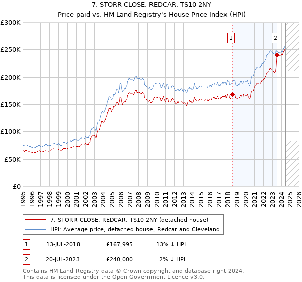 7, STORR CLOSE, REDCAR, TS10 2NY: Price paid vs HM Land Registry's House Price Index