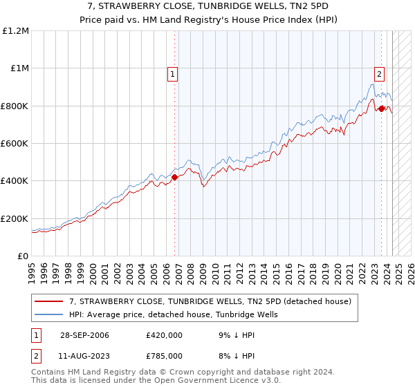 7, STRAWBERRY CLOSE, TUNBRIDGE WELLS, TN2 5PD: Price paid vs HM Land Registry's House Price Index