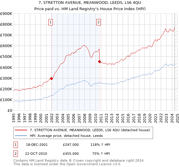 7, STRETTON AVENUE, MEANWOOD, LEEDS, LS6 4QU: Price paid vs HM Land Registry's House Price Index