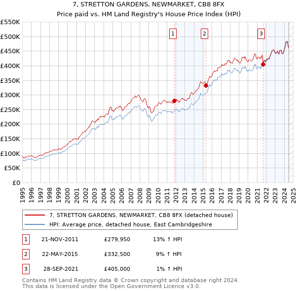 7, STRETTON GARDENS, NEWMARKET, CB8 8FX: Price paid vs HM Land Registry's House Price Index