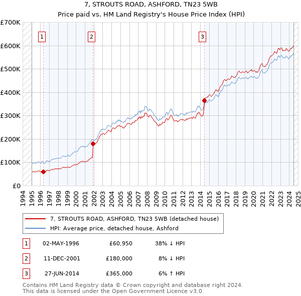 7, STROUTS ROAD, ASHFORD, TN23 5WB: Price paid vs HM Land Registry's House Price Index