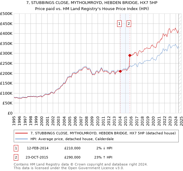 7, STUBBINGS CLOSE, MYTHOLMROYD, HEBDEN BRIDGE, HX7 5HP: Price paid vs HM Land Registry's House Price Index