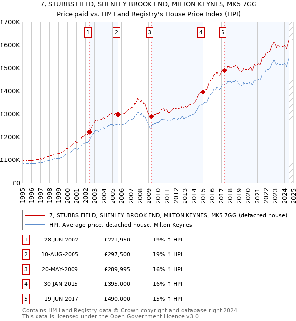 7, STUBBS FIELD, SHENLEY BROOK END, MILTON KEYNES, MK5 7GG: Price paid vs HM Land Registry's House Price Index