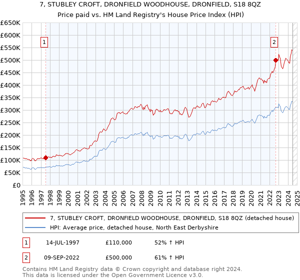 7, STUBLEY CROFT, DRONFIELD WOODHOUSE, DRONFIELD, S18 8QZ: Price paid vs HM Land Registry's House Price Index