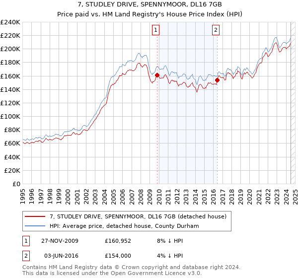 7, STUDLEY DRIVE, SPENNYMOOR, DL16 7GB: Price paid vs HM Land Registry's House Price Index