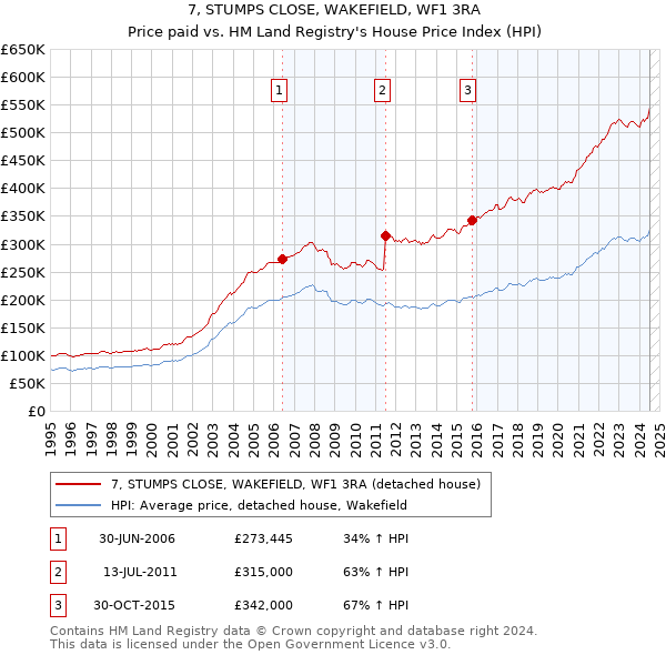 7, STUMPS CLOSE, WAKEFIELD, WF1 3RA: Price paid vs HM Land Registry's House Price Index