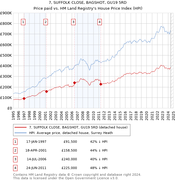 7, SUFFOLK CLOSE, BAGSHOT, GU19 5RD: Price paid vs HM Land Registry's House Price Index