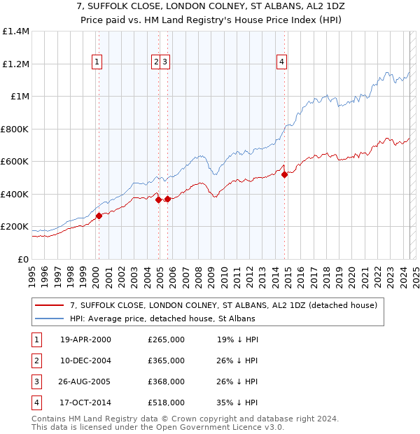 7, SUFFOLK CLOSE, LONDON COLNEY, ST ALBANS, AL2 1DZ: Price paid vs HM Land Registry's House Price Index