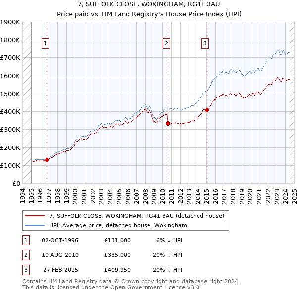 7, SUFFOLK CLOSE, WOKINGHAM, RG41 3AU: Price paid vs HM Land Registry's House Price Index