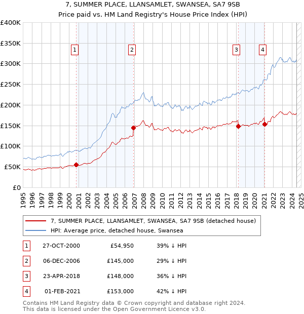 7, SUMMER PLACE, LLANSAMLET, SWANSEA, SA7 9SB: Price paid vs HM Land Registry's House Price Index