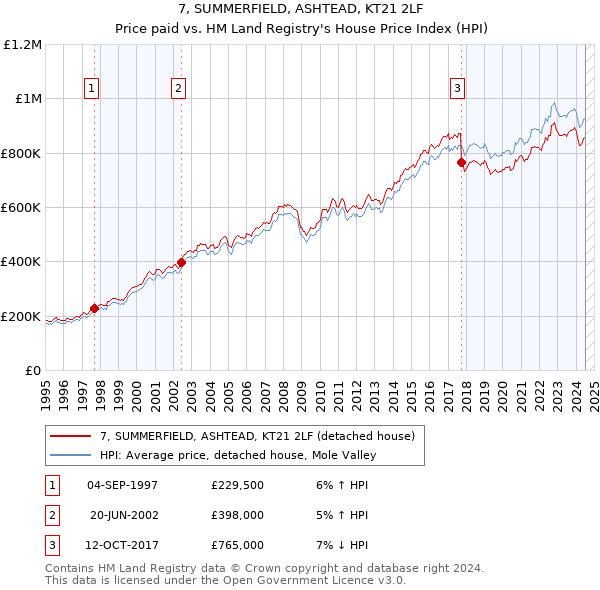 7, SUMMERFIELD, ASHTEAD, KT21 2LF: Price paid vs HM Land Registry's House Price Index