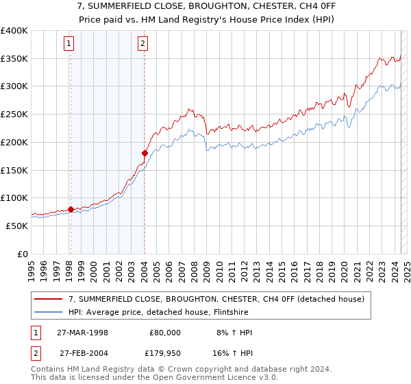 7, SUMMERFIELD CLOSE, BROUGHTON, CHESTER, CH4 0FF: Price paid vs HM Land Registry's House Price Index