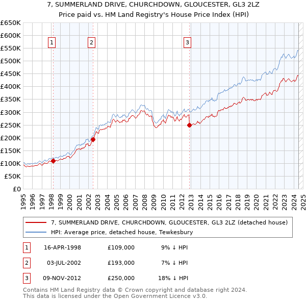 7, SUMMERLAND DRIVE, CHURCHDOWN, GLOUCESTER, GL3 2LZ: Price paid vs HM Land Registry's House Price Index