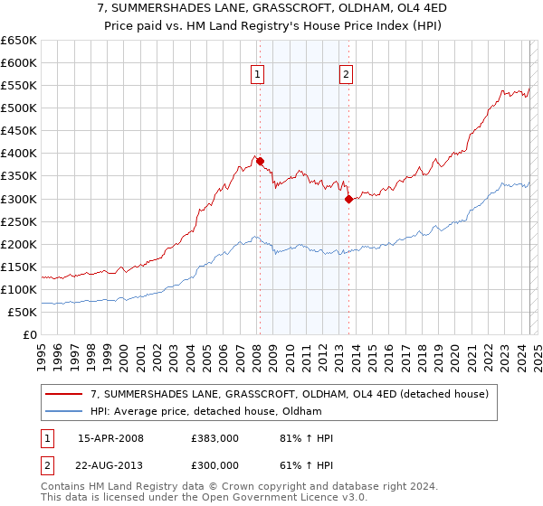 7, SUMMERSHADES LANE, GRASSCROFT, OLDHAM, OL4 4ED: Price paid vs HM Land Registry's House Price Index