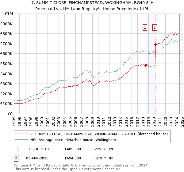 7, SUMMIT CLOSE, FINCHAMPSTEAD, WOKINGHAM, RG40 3LH: Price paid vs HM Land Registry's House Price Index