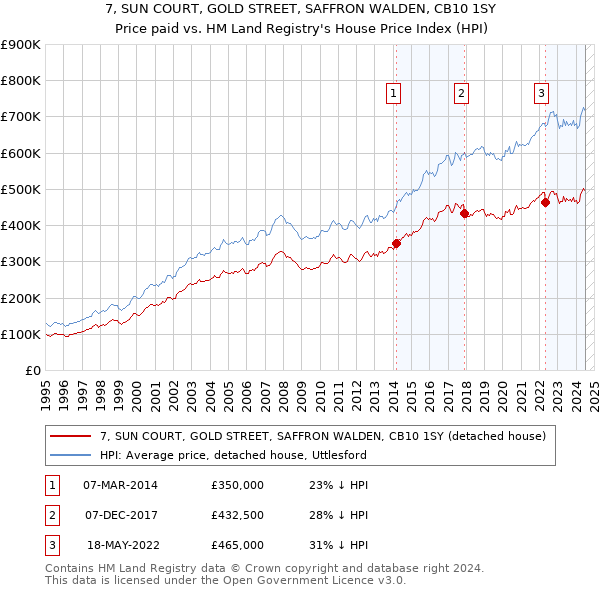 7, SUN COURT, GOLD STREET, SAFFRON WALDEN, CB10 1SY: Price paid vs HM Land Registry's House Price Index