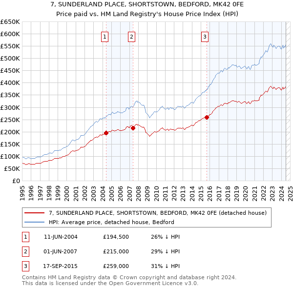 7, SUNDERLAND PLACE, SHORTSTOWN, BEDFORD, MK42 0FE: Price paid vs HM Land Registry's House Price Index