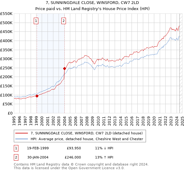 7, SUNNINGDALE CLOSE, WINSFORD, CW7 2LD: Price paid vs HM Land Registry's House Price Index